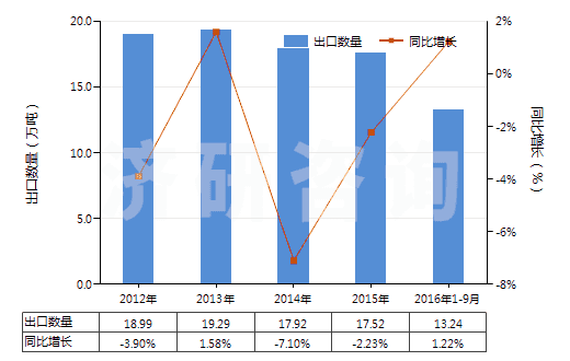 2012-2016年9月中國其他塑料制衣服及衣著附件(手套（包括分指手套、連指手套及露指手套）除外)(HS39262090)出口量及增速統(tǒng)計
